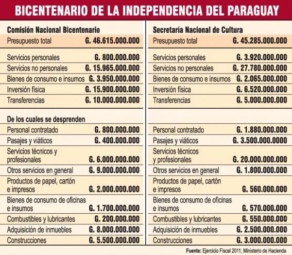 PRESUPUESTO BICENTENARIO PY