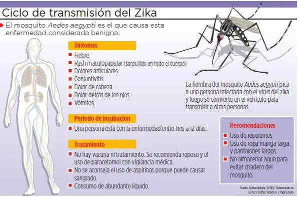 Zika