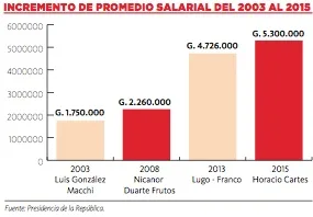 sueldos en py
