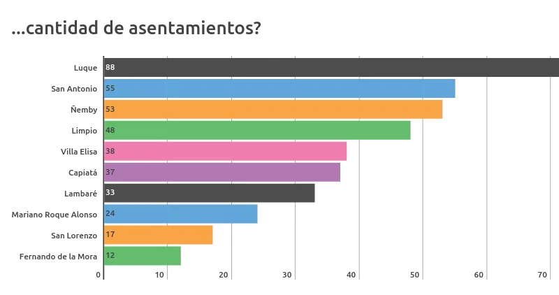 Gráfico: mapadeasentamientos.org.py
