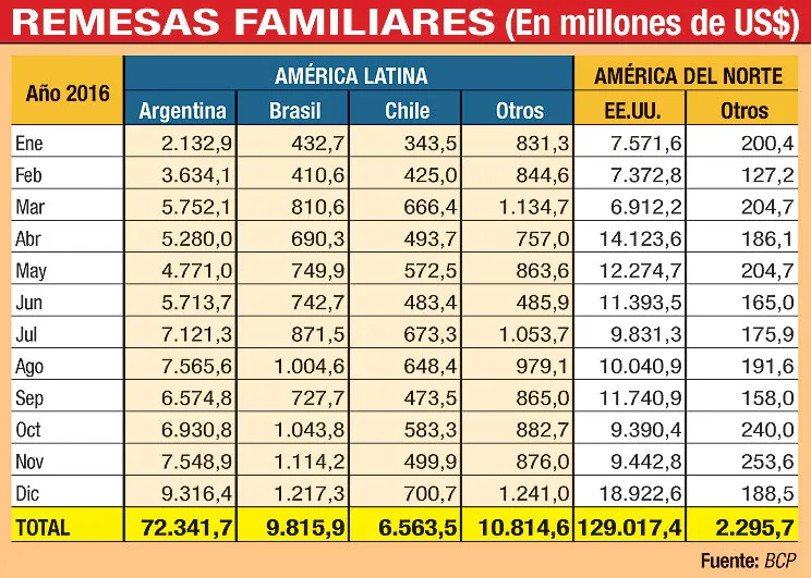 remesas-familiares-22-02-17