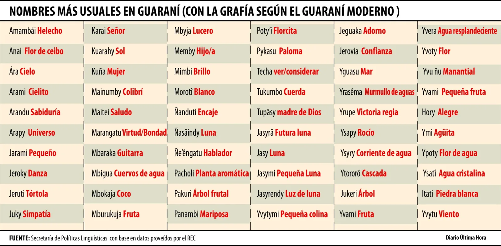 nombres en guaraní 1